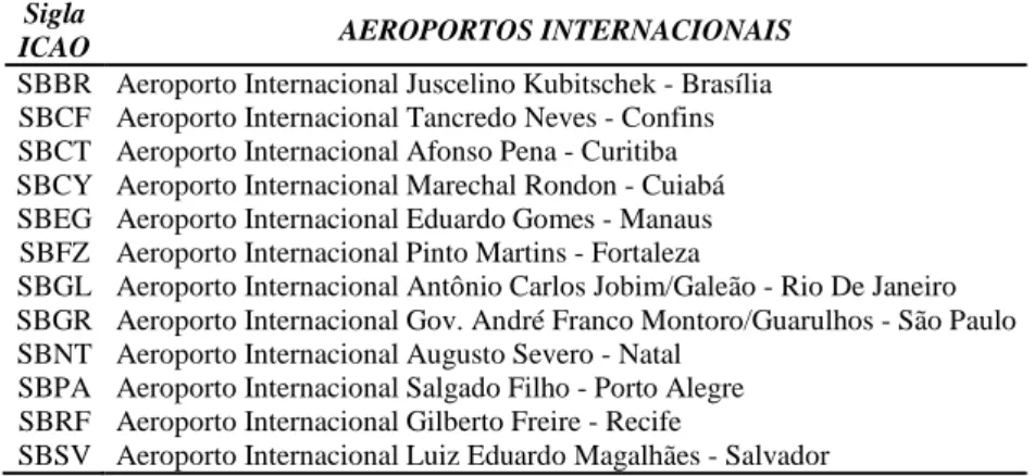 Tabela 1. Lista dos aeroportos internacionais analisados  Sigla 