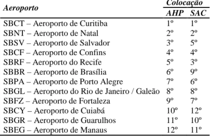 Tabela 8. Tabela com a ordem de classificação geral dos aeroportos pelo relatório da SAC   e a comparação da ordem de classificação pelo método AHP 