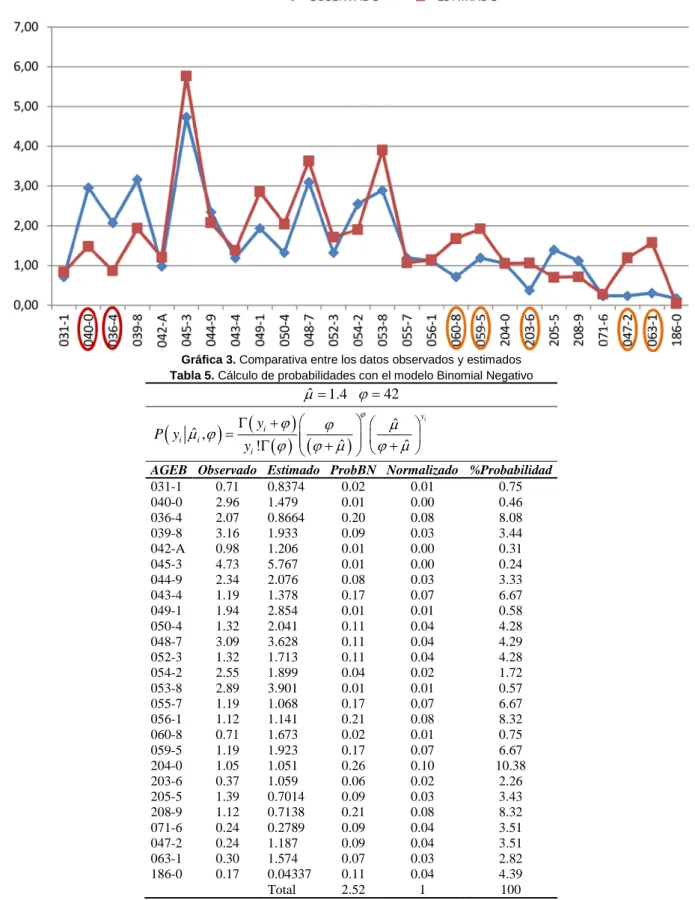 Tabla 5. Cálculo de probabilidades con el modelo Binomial Negativo 
