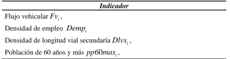 Tabla 2. Indicadores para instrumentación de modelos 