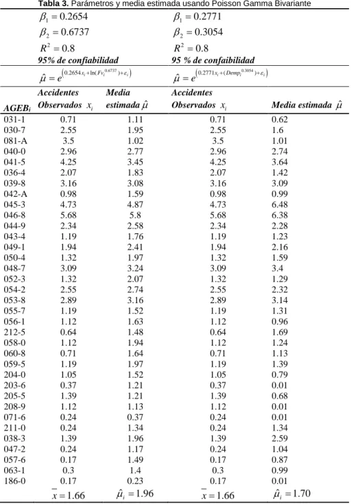 Tabla 3. Parámetros y media estimada usando Poisson Gamma Bivariante 