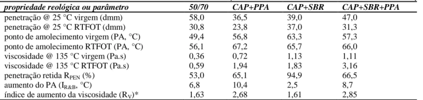 Tabela 2. Níveis e velocidades de tráfego adequados ao CAP em função do valor de J nr  a 3.200Pa e na temperatura do PG (Gierhart,  2013; Bahia, 2014) 