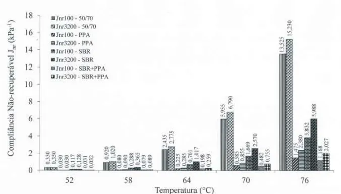 Figura 2. Compliâncias não-recuperáveis a 100Pa (J nr 100) e a 3.200Pa (J nr 3200) do CAP puro 50/70 e das formulações com PPA, SBR e  SBR+PPA 