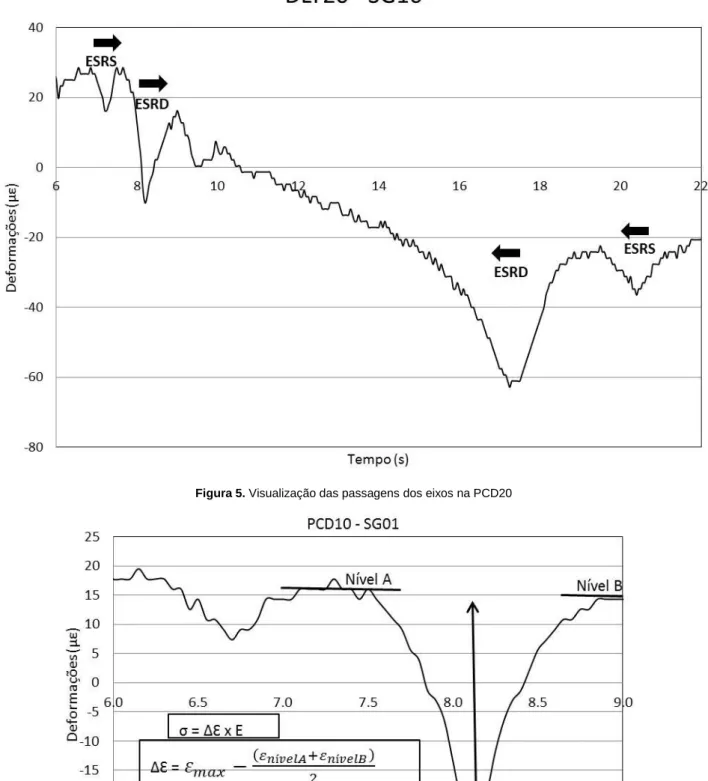 Figura 6. Método de cálculo de tensões na PCD10 