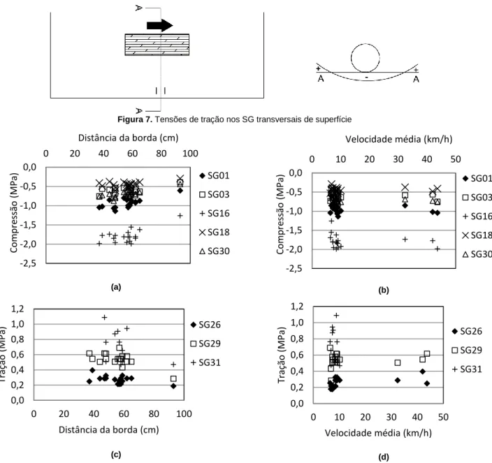 Figura 8. Tensões de compressão versus distância da borda (a) e velocidade média (b); tensões de tração versus distância da borda (c) e  velocidade média (d) -2,5-2,0-1,5-1,0-0,50,00 20 40 60 80 100Compressão (MPa)Distância da borda (cm) SG01SG03SG16SG18SG