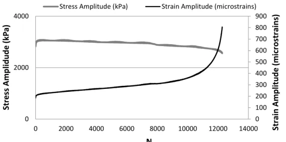 Figure 1. Example of evolution of stress amplitude (in gray) and mean on-specimen strain amplitude (in black) during controlled crosshead  tests  0 10020030040050060070080090002000400002000400060008000100001200014000