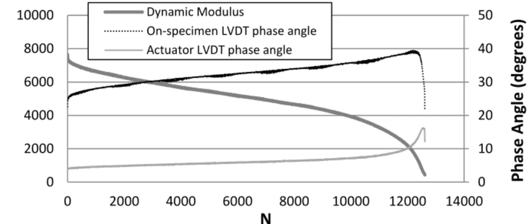 Figure 2. Example of |E*| and phase angle results in controlled crosshead fatigue tests  0 1020304050020004000600080001000002000400060008000100001200014000NDynamic Modulus