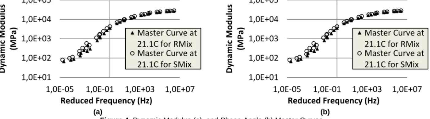 Figure 4. Dynamic Modulus (a), and Phase Angle (b) Master Curves 1,0E+01
