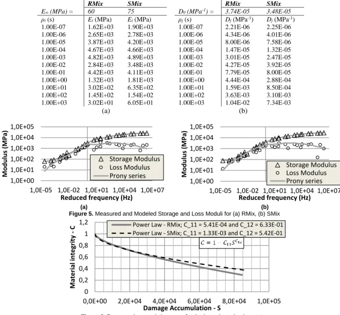 Table 2. Mean and CV of material integrity and damage accumu- accumu-lation values at failure 