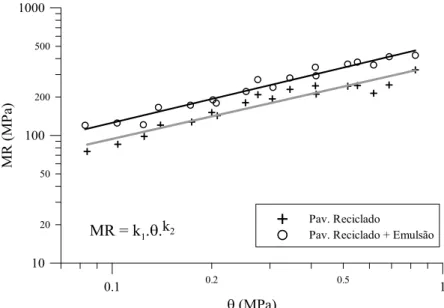 Figura 8. Efeito da adição da emulsão asfáltica no comportamento resiliente da mistura