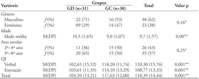 Tabela 1. Comparações de variáveis demográficas e Quociente de Inteligência entre os grupos