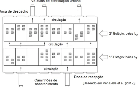 Figura 9. Cross-docking de dois estágios 