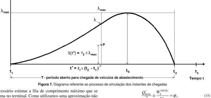 Figura 7. Diagrama referente ao processo de simulação dos instantes de chegadas 