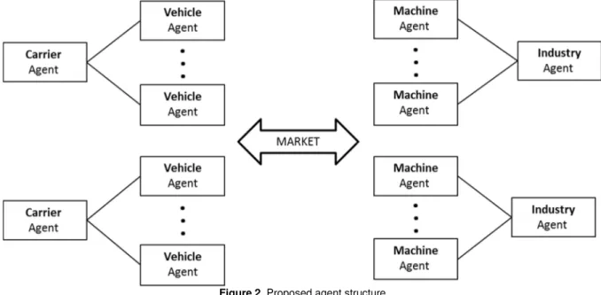 Figure 2. Proposed agent structure  Source: adapted from Mes  et al.  (2007) 