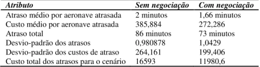 Tabela 2. Desempenho das aeronaves com alocação dinâmica de horário de partida 