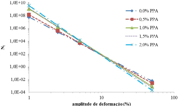Figura 5 - Variação do número de ciclos na ruptura em função da amplitude de deformação das amostras de CAP LUBNOR  modificado com PPA envelhecidas a longo prazo, a 25°C 