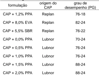 Tabela 1 - Formulações e graus de desempenho PG dos                     ligantes asfálticos 