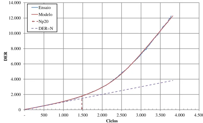 Figura 3 - Exemplo de obtenção da vida de fadiga no ensaio de varredura de tempo para o CAP 50/70 da Replan 