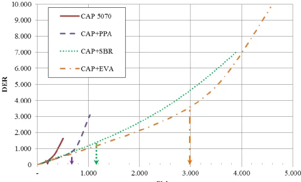 Figura 4 - Variação da taxa de energia dissipada em função do número de ciclos para os ligantes asfálticos envelhecidos a                     curto prazo, a 25°C, no ensaio de varredura de tempo 