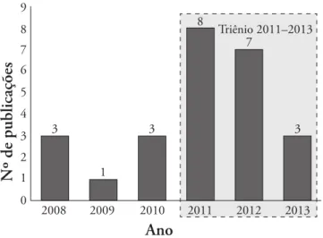 Figura  1  -  Número  de  publicações  por  ano  (período  2008–2013) com destaque para o triênio 2011–2013