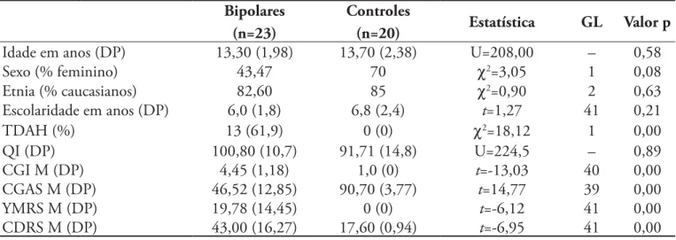 Tabela 2. Comparação das medianas nas Tarefas Neuropsicológicas entre grupos Bipolares
