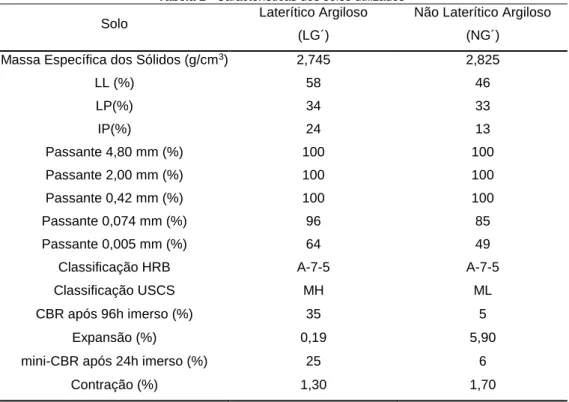 Tabela 1 - Características dos solos utilizados 