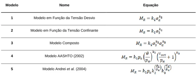Tabela 2 - Modelos matemáticos avaliados para representar o módulo de resiliência 