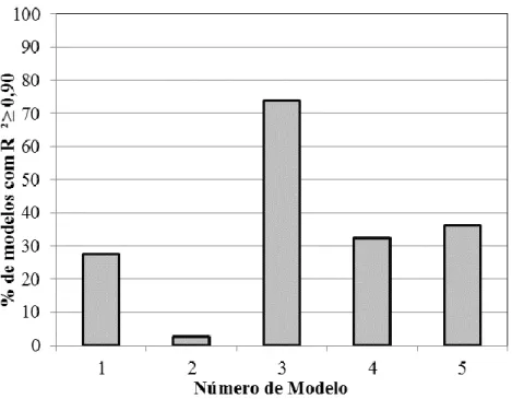 Figura 2 - Porcentagem de ensaios que apresentam R 2   0,90 para cada modelo 