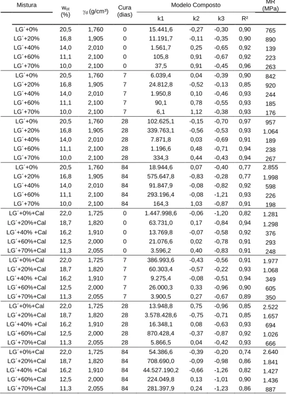 Tabela 3 - Parâmetros do Modelo Composto e M R  ( 3 =137,9 kPa e  d =275,8 kPa) das misturas com solo LG’ 