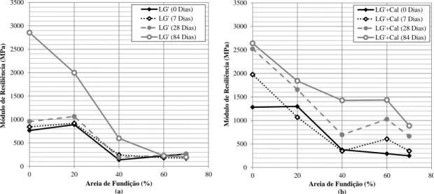 Figura 3 - Módulo de resiliência das misturas com solo LG’, para o par de tensões ( 3 =137,9 kPa e  d =275,8 kPa), sem (a) e com cal (b) 