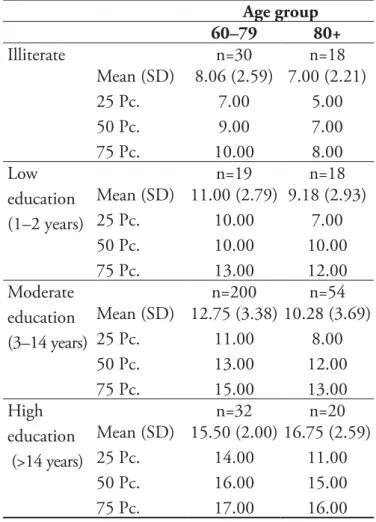 Table 2. Normative values for the FAB in older adults.