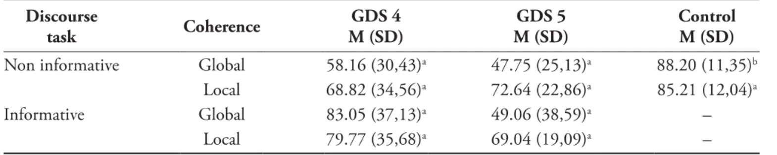 Table 2. Coherence differences between groups Discourse
