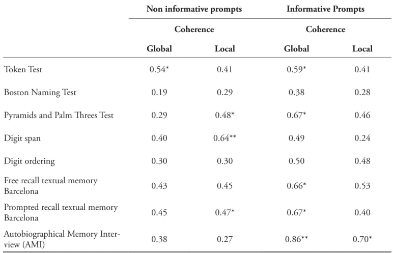 Table 3. Correlations between coherence and cognitive scores
