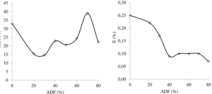 Figura 3 - Variação do CBR em função do teor de ADF   Figura 4 - Variação de Expansão (E) em função do teor de ADF 
