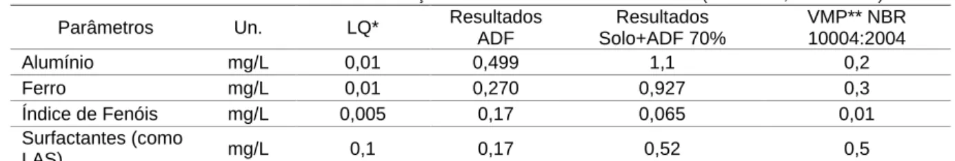 Tabela 4 - Resultados do Ensaio de Solubilização na amostra ADF e solo+ADF 70% (NBR 1004, ABNT 2004) 