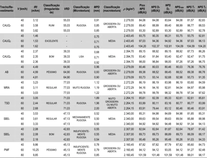 Tabela 2 -  Resumo dos dados obtidos nos levantamentos de campo                                                                                         Trecho/Re-vestimento  V (km/h)  IRI  (m/km)  Classificação   (Irregularida-de)  VRD  Classificação  (Mic