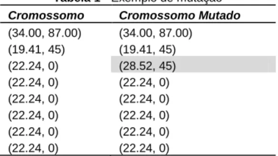 Tabela 1 - Exemplo de mutação  Cromossomo  Cromossomo Mutado  (34.00, 87.00)  (34.00, 87.00)  (19.41, 45)  (19.41, 45)  (22.24, 0)  (28.52, 45)  (22.24, 0)  (22.24, 0)  (22.24, 0)  (22.24, 0)  (22.24, 0)  (22.24, 0)  (22.24, 0)  (22.24, 0)  (22.24, 0)  (22