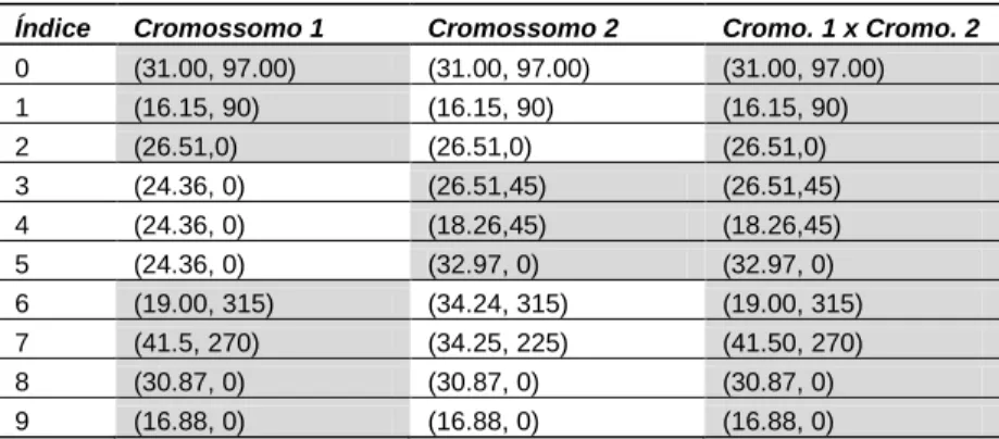 Tabela 2 - Exemplo de cruzamento 