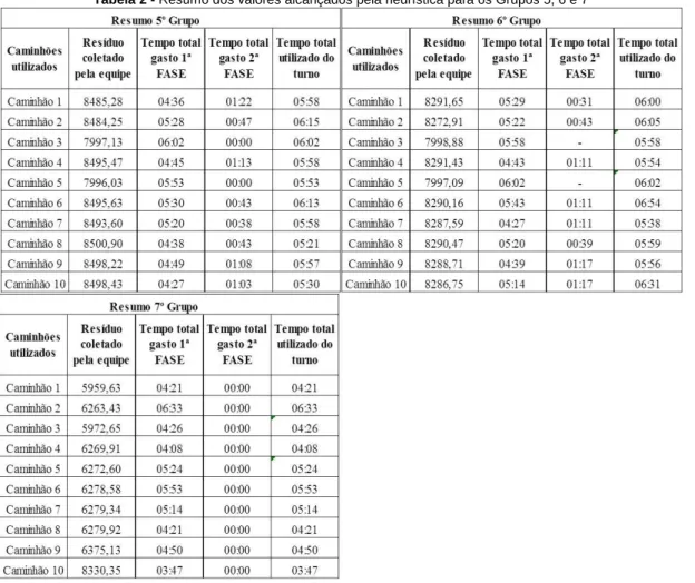 Tabela 2 - Resumo dos valores alcançados pela heurística para os Grupos 5, 6 e 7 