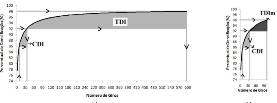 Figura 2. Determinação do (a) CDI, TDI e (b) TDIm a partir da curva de compactação Superpave 