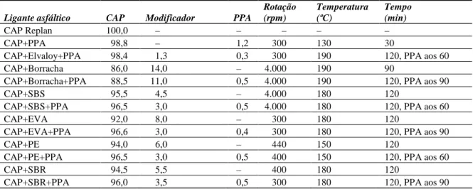 Tabela 2. Temperaturas de usinagem e compactação e teores de projeto  Ligante asfáltico  Temperatura de usinagem (ºC)  Temperatura de compactação (ºC)  Teor de projeto (%)  CAP REPLAN  152  140  4,4  CAP+PPA  167  154  4,7  CAP+Elvaloy+PPA  180  160  4,8  