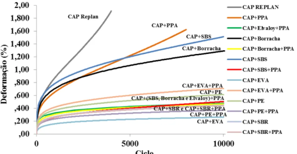 Figura 4. Resultados de FN referentes às misturas com ligantes CAP Replan, CAP+PPA, CAP+Borracha e CAP+Borracha+PPA 