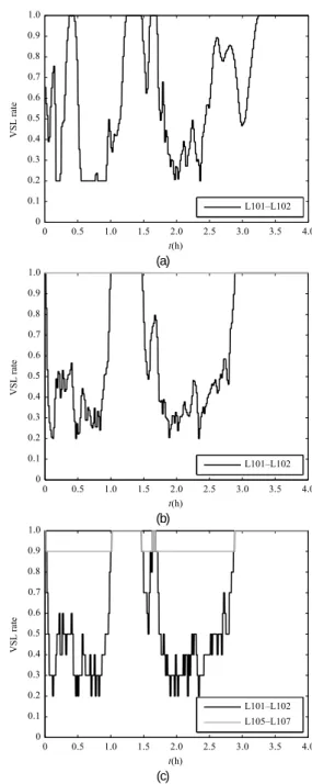 Figure 7. VSL rate trajectories: (a) optimal control; (b) feed- feed-back control without constraints; and (c) feedfeed-back  control with constraints 