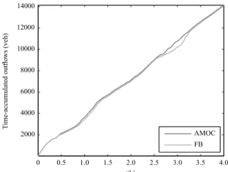 Figure 9. Variation of the parameters of the feedback controller (a) TTS for  K I ′ = 11  km/h and combination of values for  K P ′  and  K I    (b) density at the bottleneck location for the “nominal”, worst and best cases 