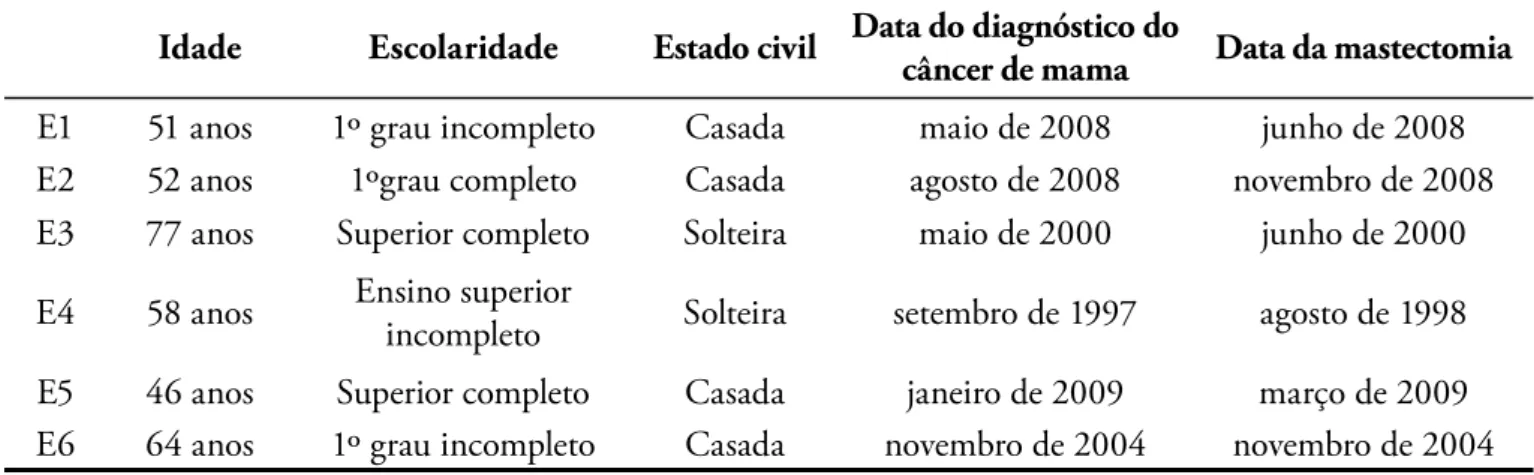 Tabela 2. Distribuição dos eixos e categorias extraídas a partir da análise de conteúdo