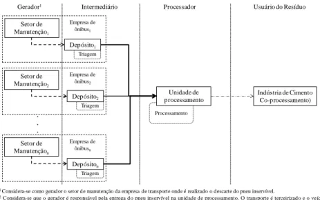 Figura 2. Cadeia logística reversa do pneu inservível adaptada a situação base analisada