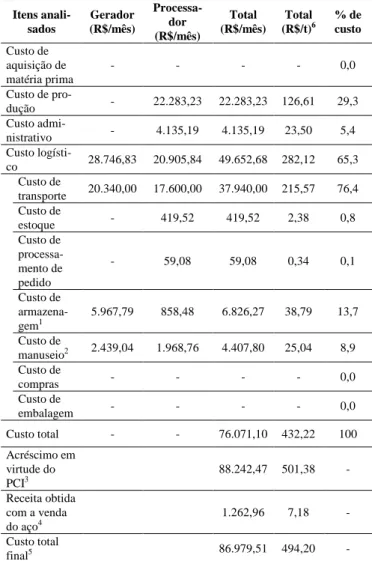 Tabela 2. Custo total calculado para o pneu inservível processado  – situação base  Itens  anali-sados  Gerador  (R$/mês)  Processa-dor  (R$/mês)  Total  (R$/mês)  Total (R$/t)6 % de custo  Custo de  aquisição de  matéria prima  -  -  -  -  0,0  Custo de  