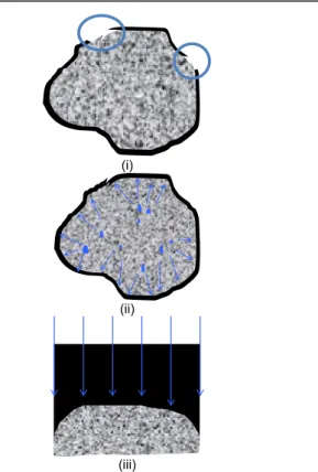 Figure 1. Potential Forms by which the Moisture can Reach the  Asphalt/Aggregate Interface: (i) Defect on Asphalt  Coating, (ii) Wet Aggregates, and (iii) Diffusion  through the Asphalt/Mastic 