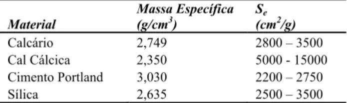 Tabela 1. Valores de Massa Específica e Superfície Específica  (Se) dos Fileres 