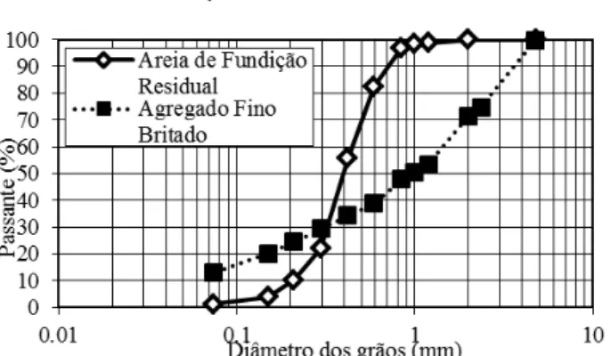 Figura 1. Distribuições granulométricas dos materiais utilizados 